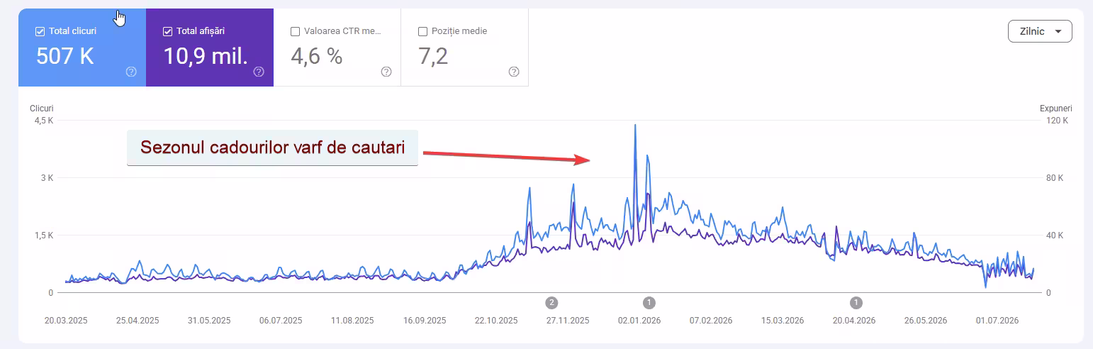 Grafic Google Search Console cu evoluția organică a magazinului online de produse personalizate